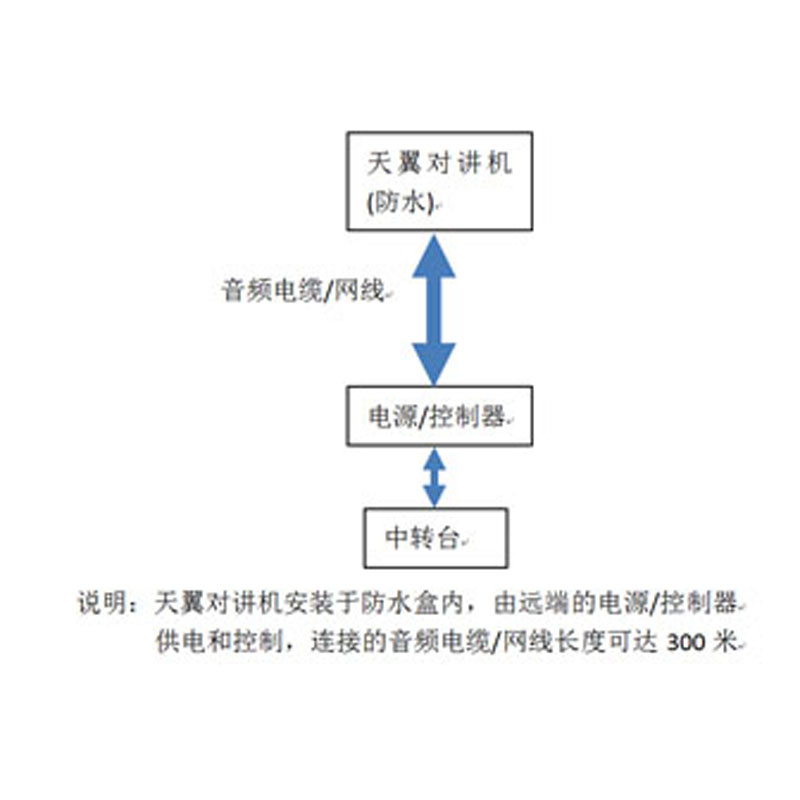 天翼對講普通對講互聯控制器