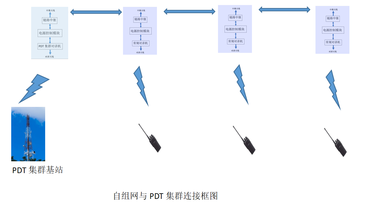 PDT與自組網(wǎng)網(wǎng)關(guān)