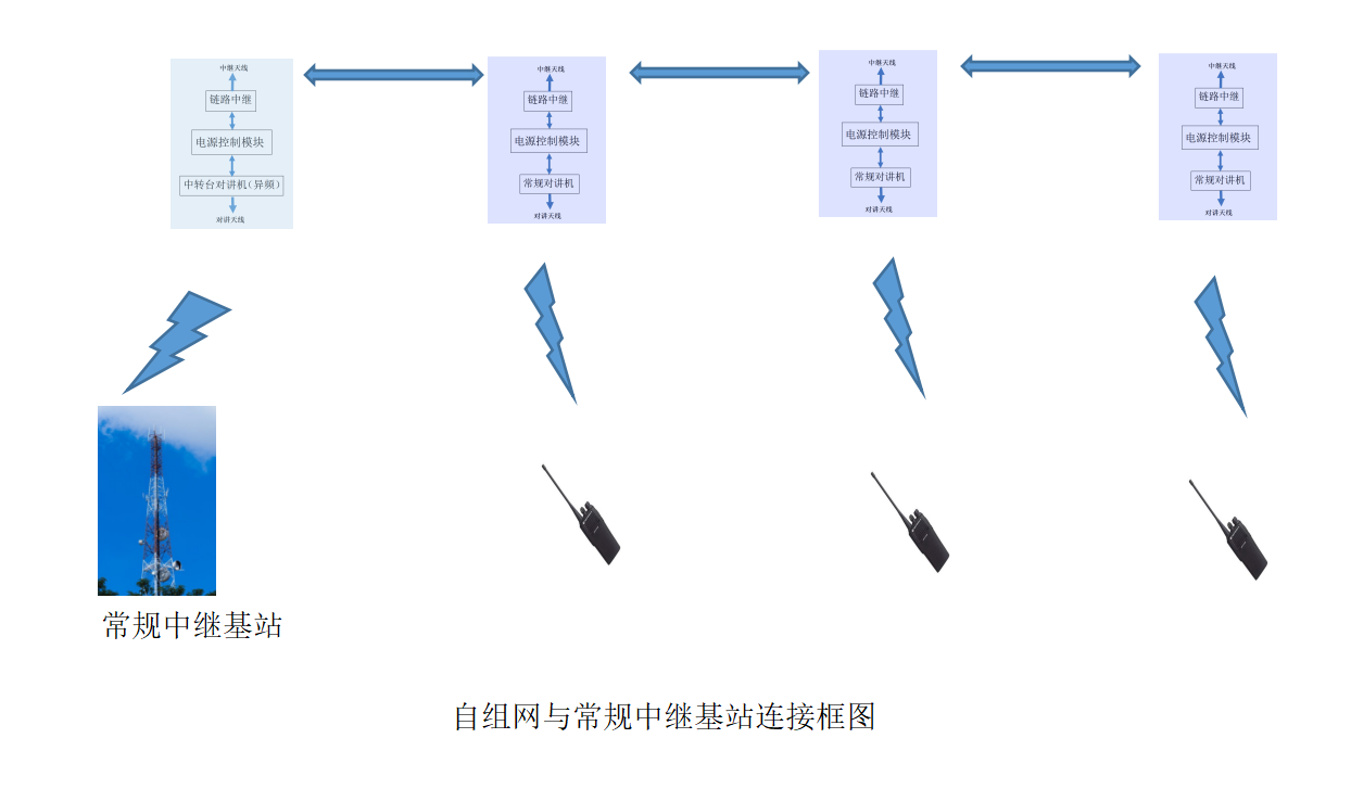 常規(guī)中繼與自組網(wǎng)網(wǎng)關(guān)