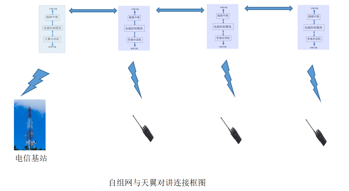 天翼對(duì)講與自組網(wǎng)網(wǎng)關(guān)